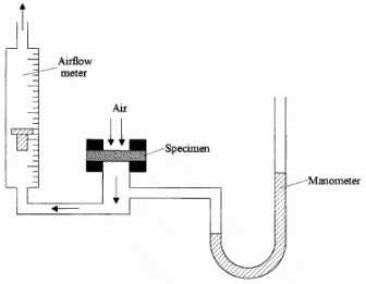 The air permeability test