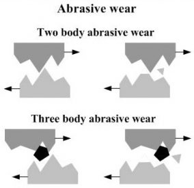 Abrasive wear